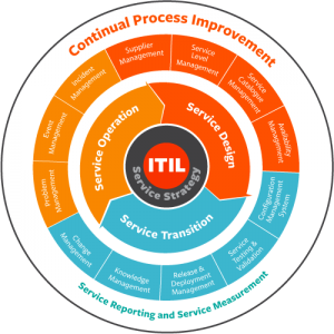 - itil processes 300x300 - مدیریت خدمات فناوری اطلاعات به زبان ساده